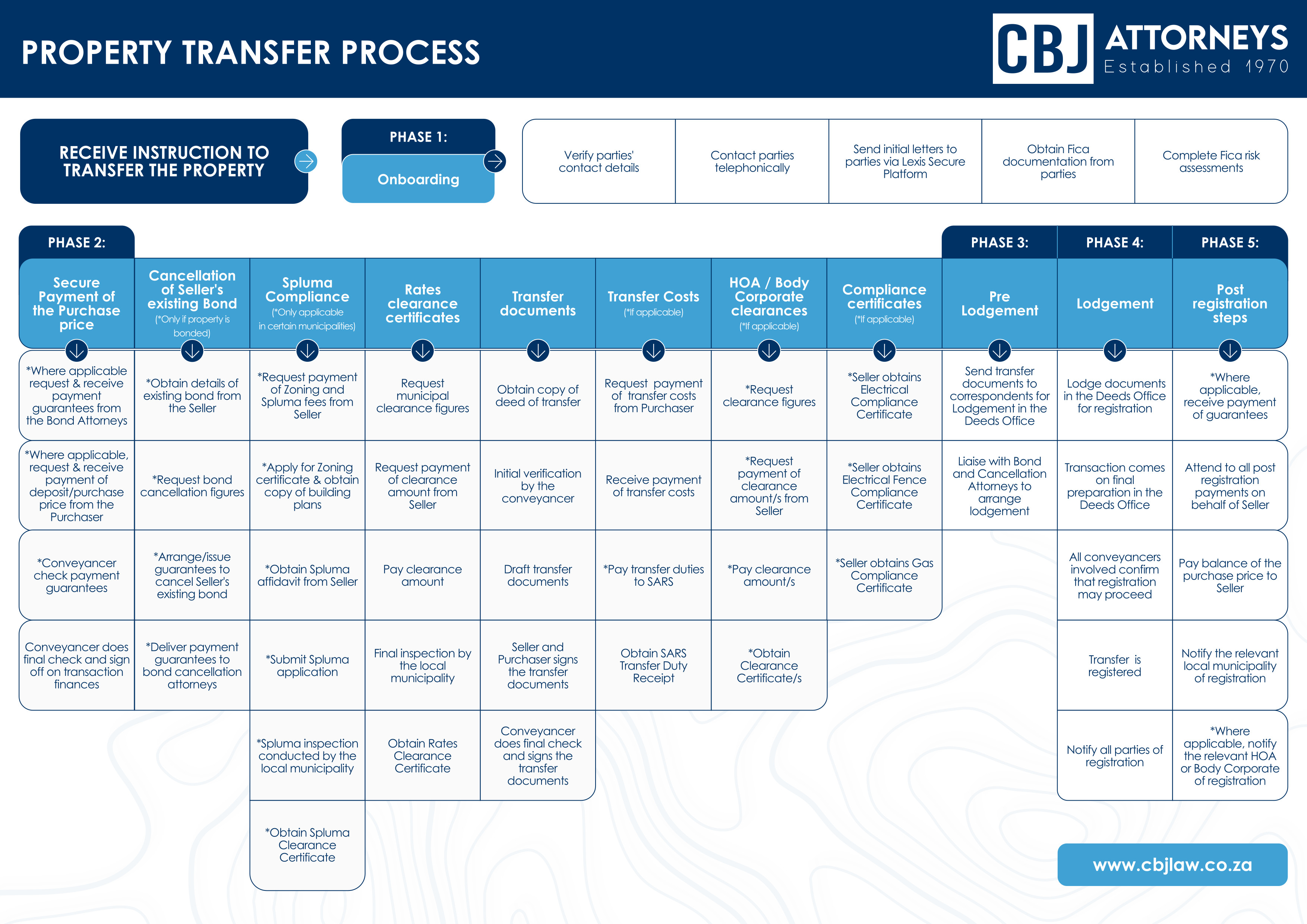 CBJ_CONVEYANCING-INFOGRAPH